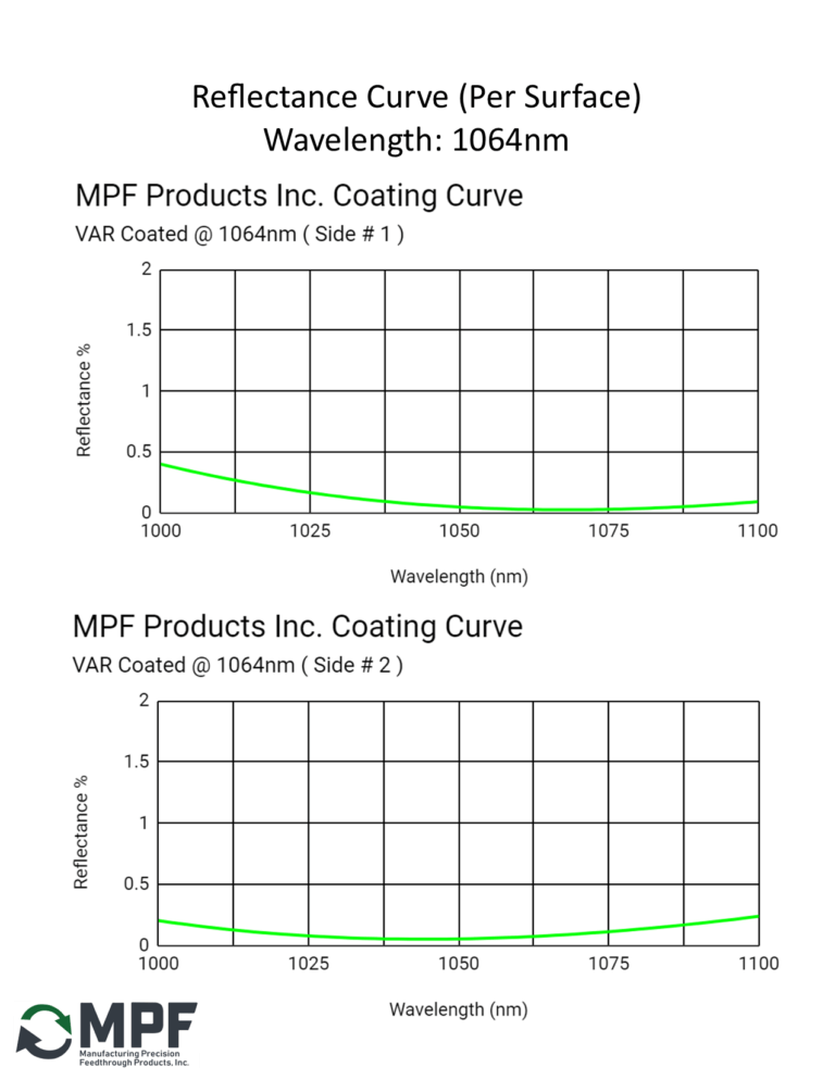 MPF VAR Reflectance Coating Curve 1064nm