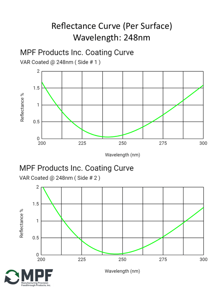 MPF VAR Reflectance Coating Curve 248nm