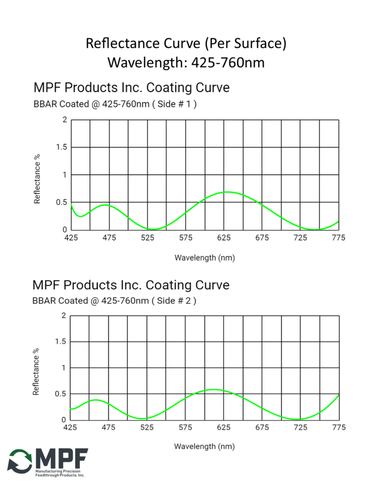 MPF BBAR Reflectance Coating Curve 425-760nm