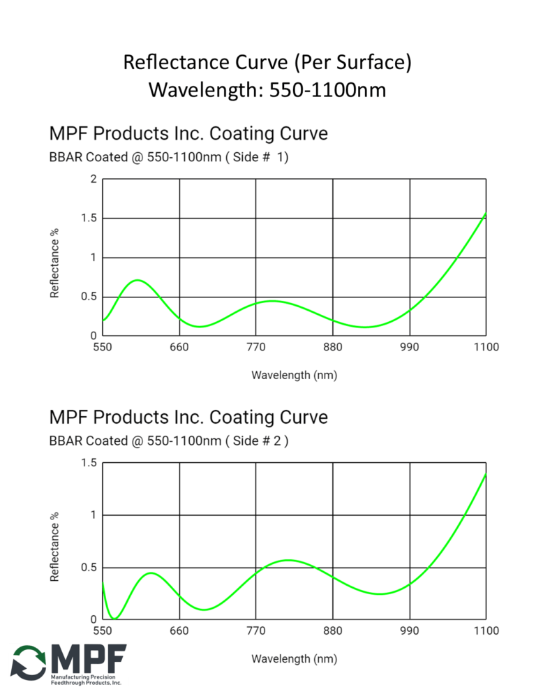 MPF BBAR Reflectance Coating Curve 550-1100nm