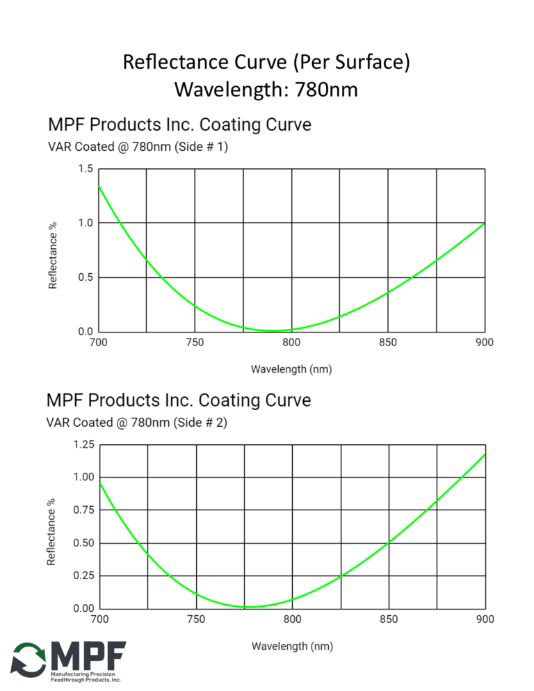MPF VAR Reflectance Coating Curve 780nm