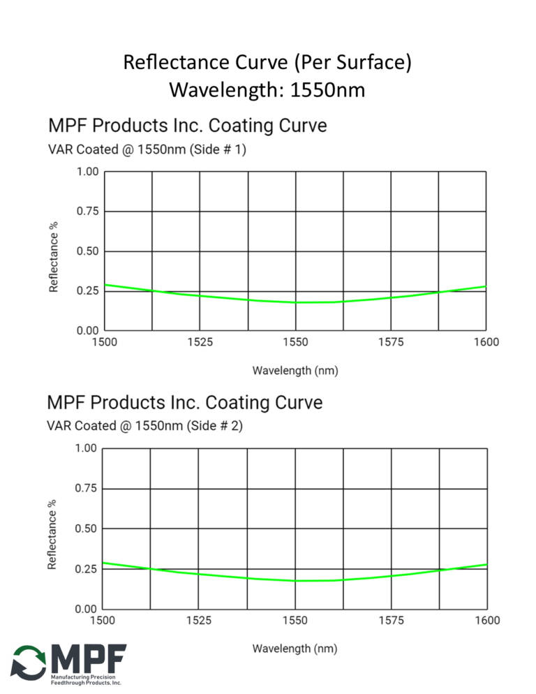 MPF VAR Reflectance Coating Curve 1550m