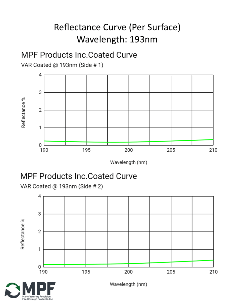 MPF VAR Reflectance Coating Curve 193nm