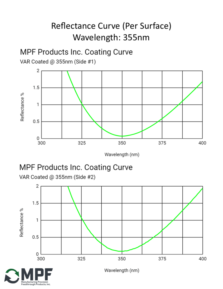 MPF VAR Reflectance Coating Curve 355nm