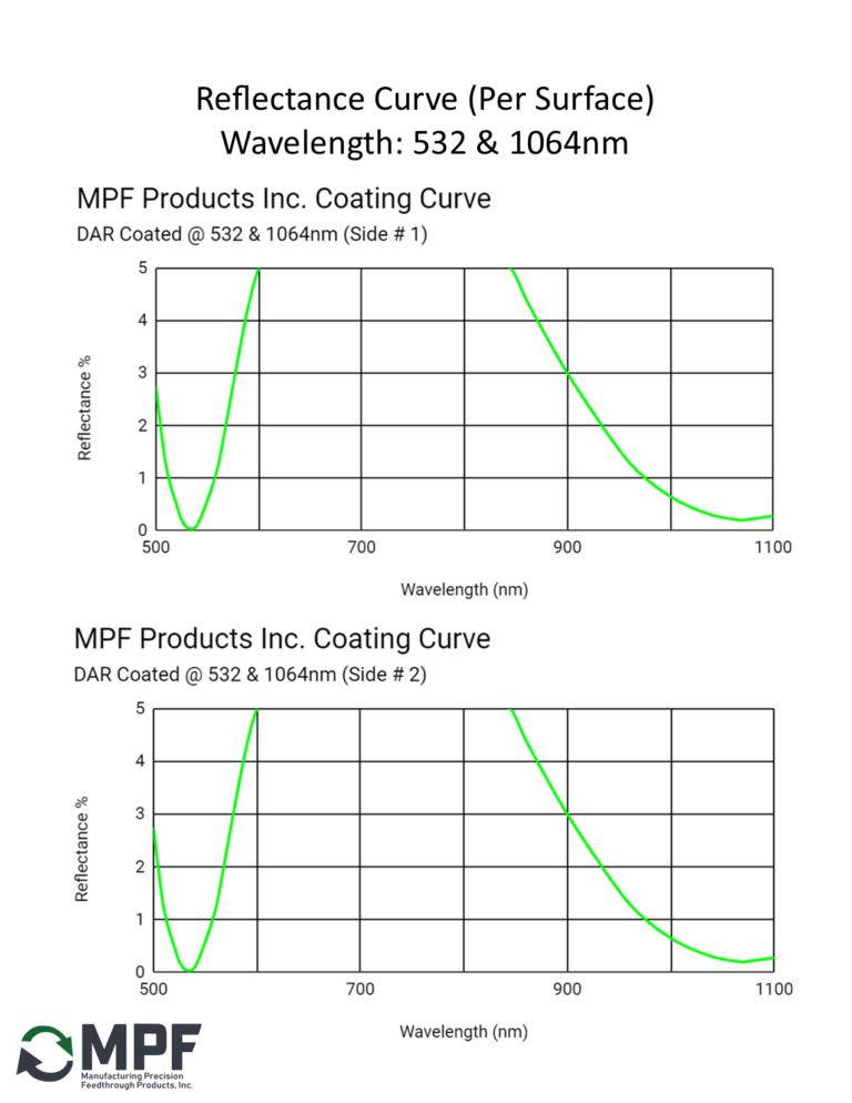 MPF DAR Reflectance Coating Curve 532nm & 1064nm