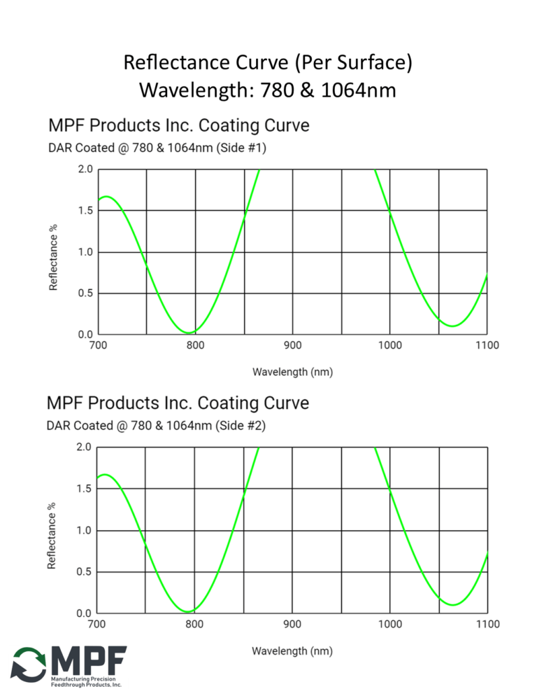 MPF DAR Reflectance Coating Curve 780nm & 1064nm