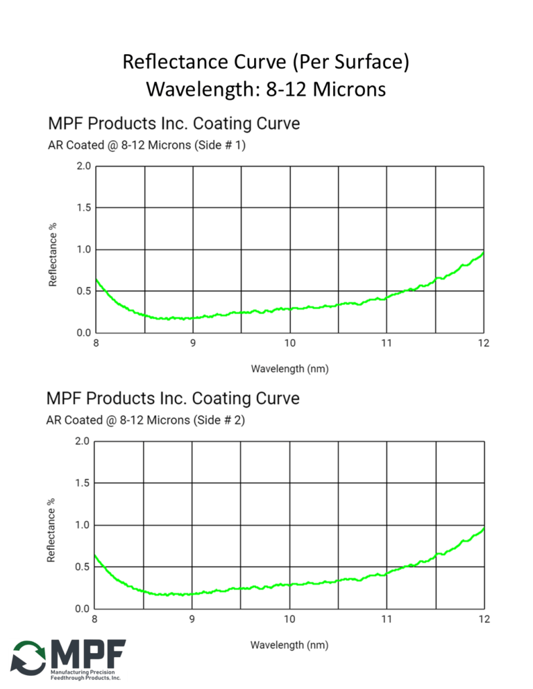 MPF AR Reflectance Coating Curve 8-12 Microns