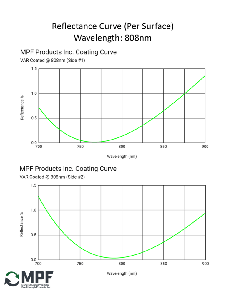 MPF VAR Reflectance Coating Curve 808nm