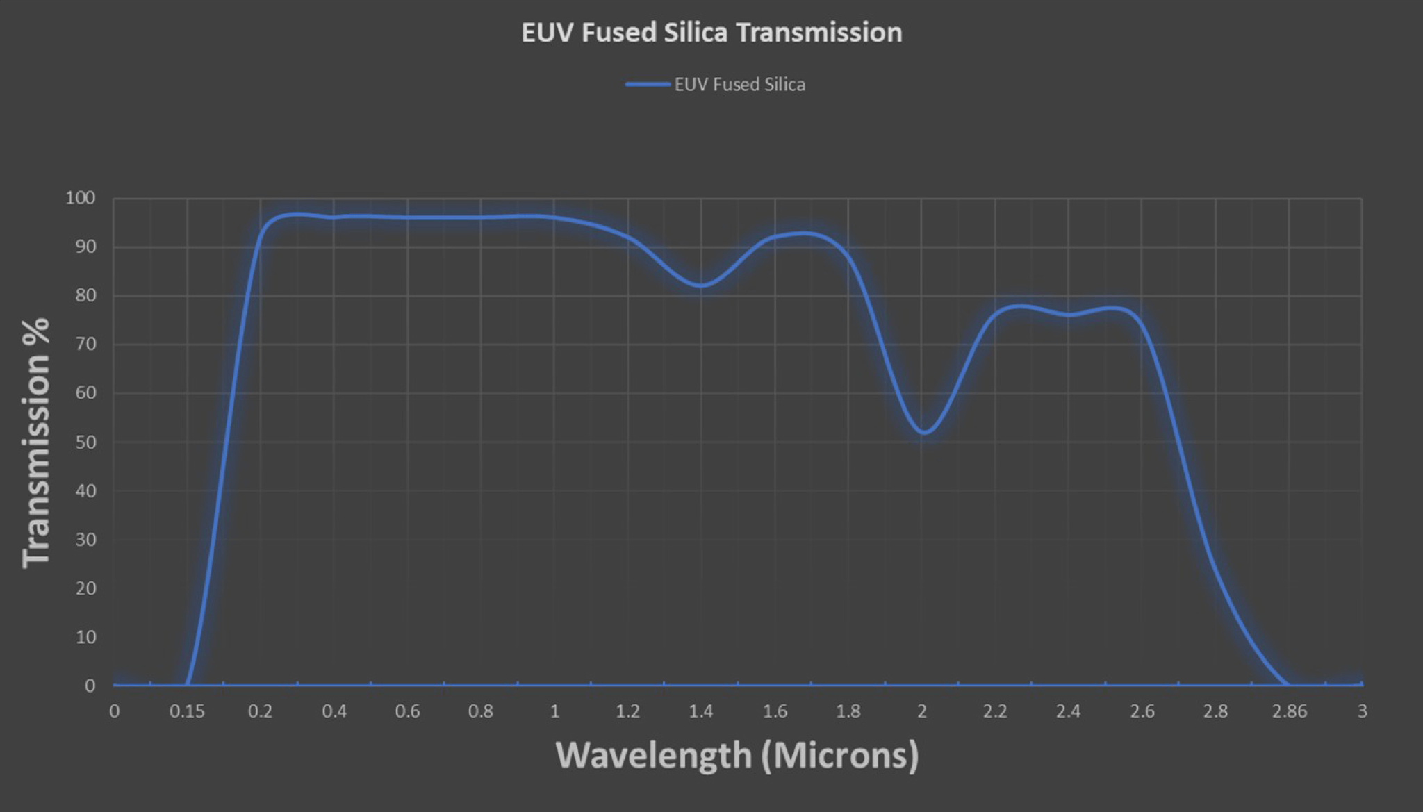 EUV Fused Silica Transmission Chart MPF