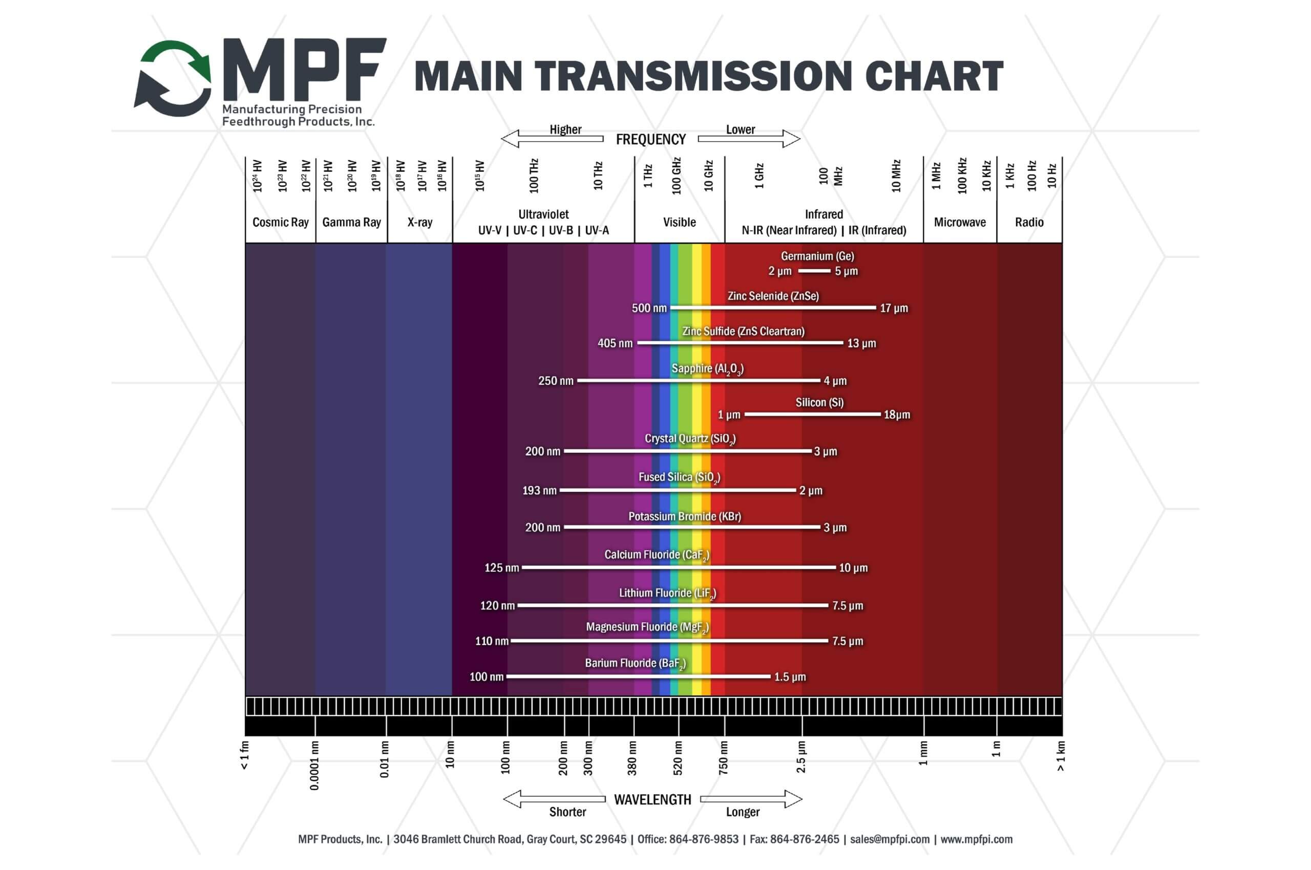 Rallispec Transmission Chart