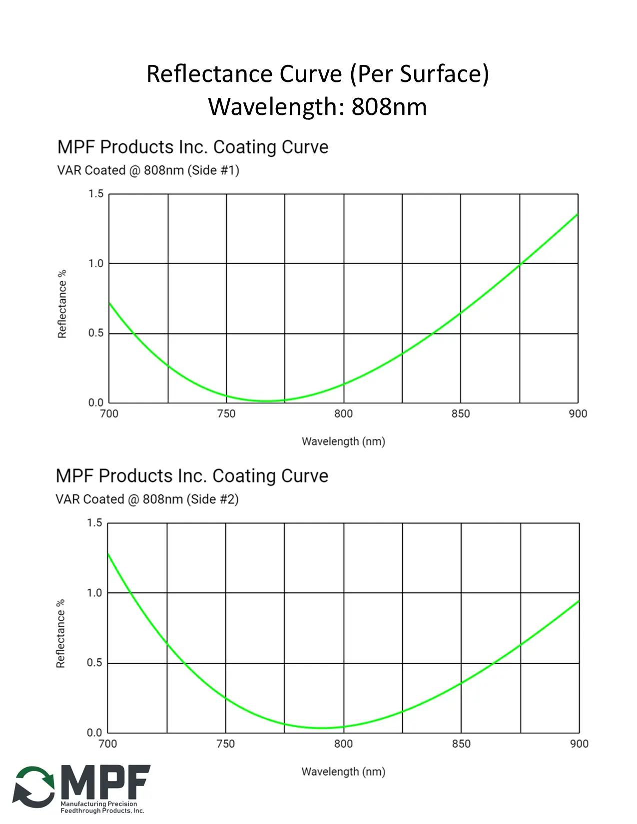 VAR Coating 808nm - MPF Products, Inc.
