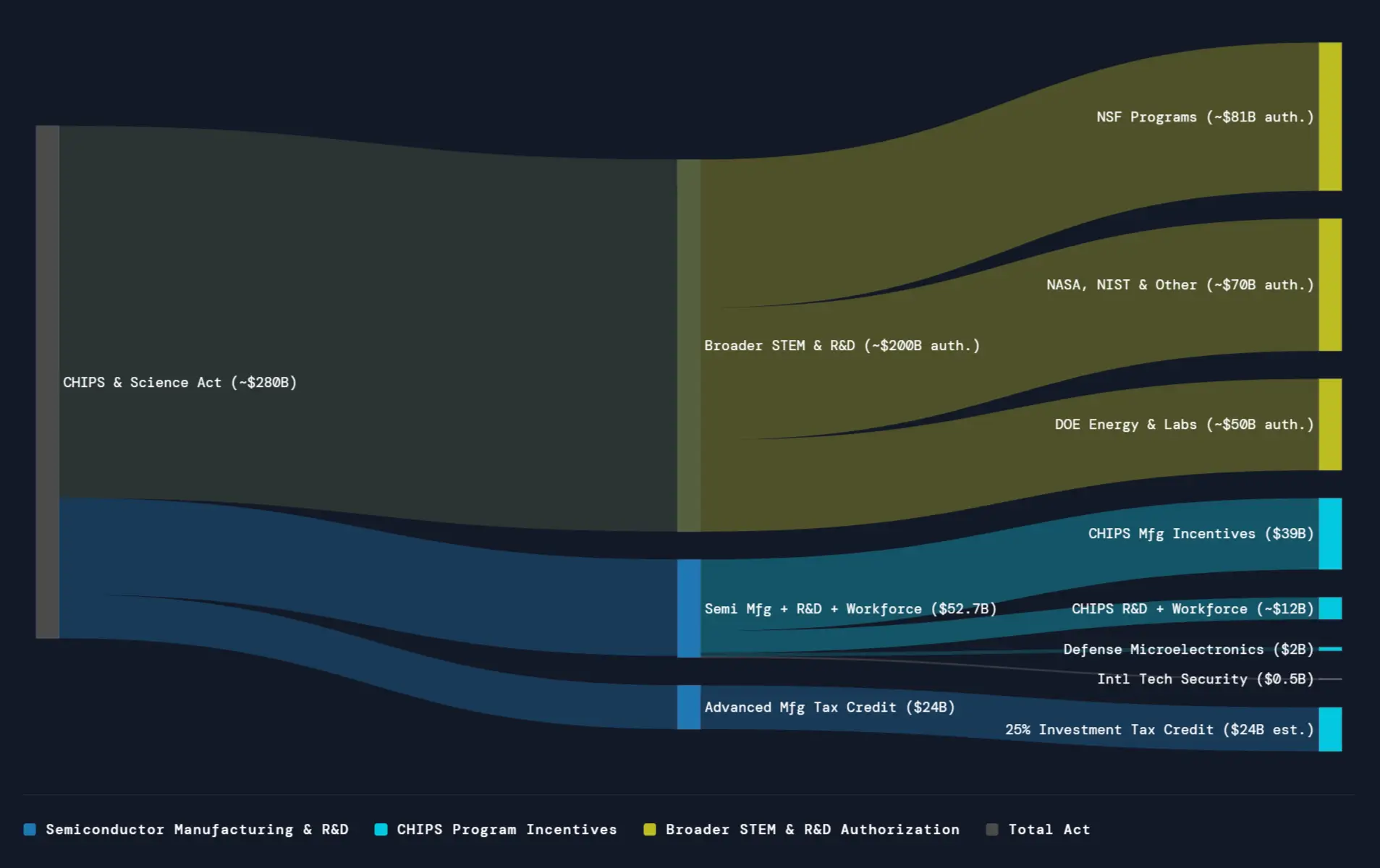 Sankey Diagram of CHIPS & Science Act funds distribution