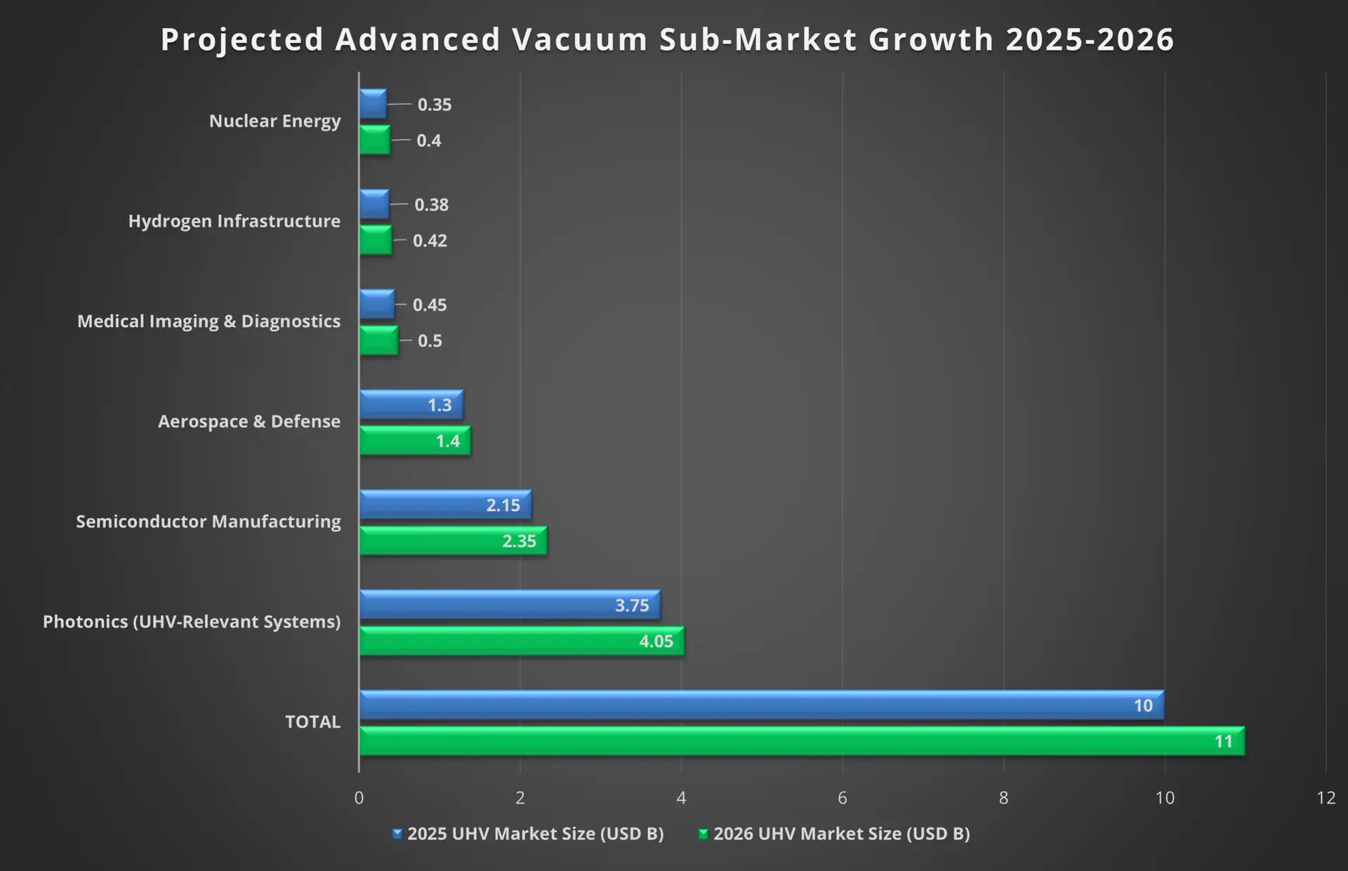 Advanced Vacuum Sub-Market Growth Projection Chart