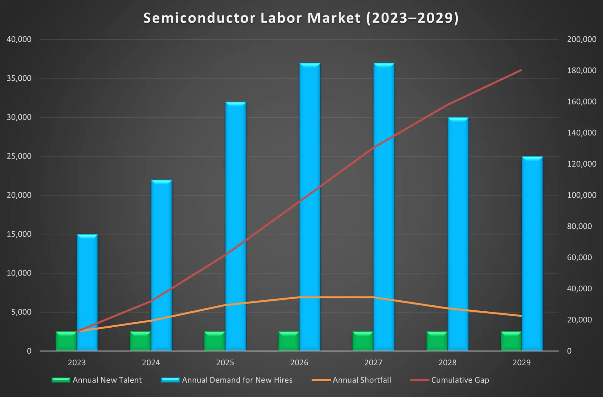 Semiconductor labor market projections 2023-2029