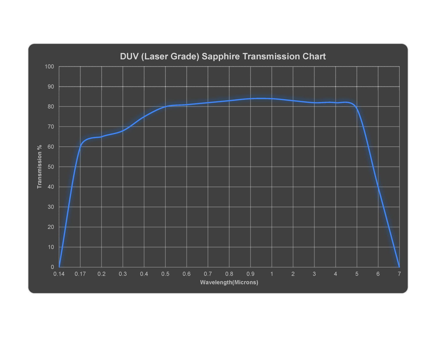 DUV (Laser Grade) Sapphire Transmission Chart